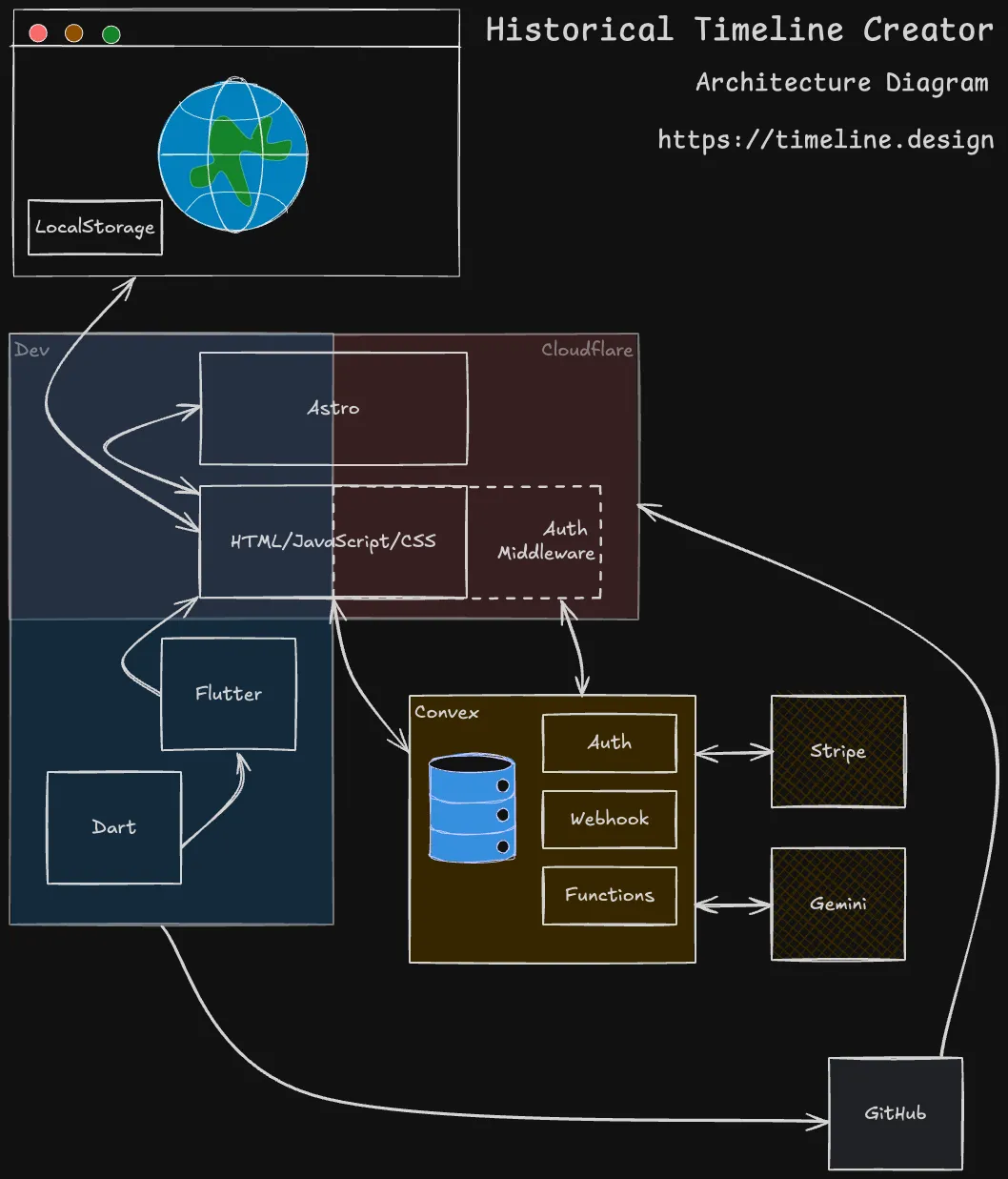 Block diagram of the Historical Timeline Creator